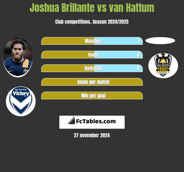 Joshua Brillante vs van Hattum h2h player stats