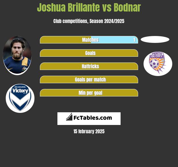 Joshua Brillante vs Bodnar h2h player stats