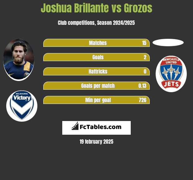 Joshua Brillante vs Grozos h2h player stats