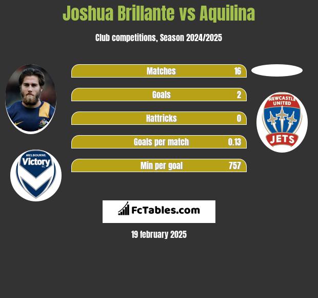 Joshua Brillante vs Aquilina h2h player stats