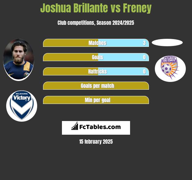 Joshua Brillante vs Freney h2h player stats