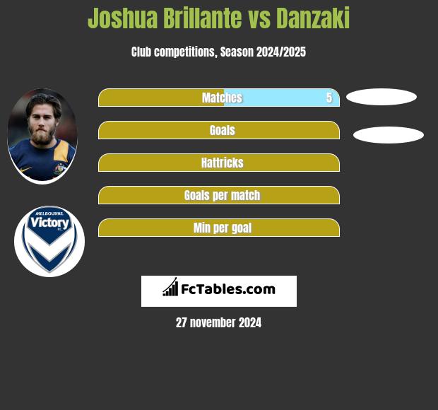 Joshua Brillante vs Danzaki h2h player stats