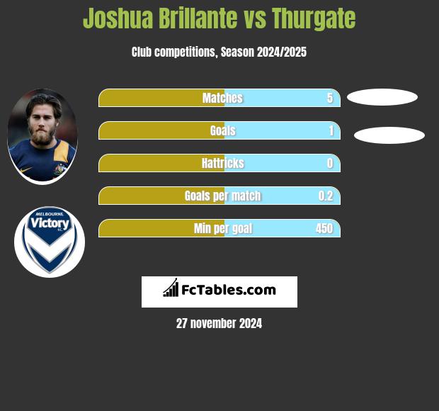 Joshua Brillante vs Thurgate h2h player stats