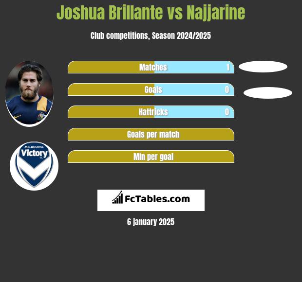 Joshua Brillante vs Najjarine h2h player stats