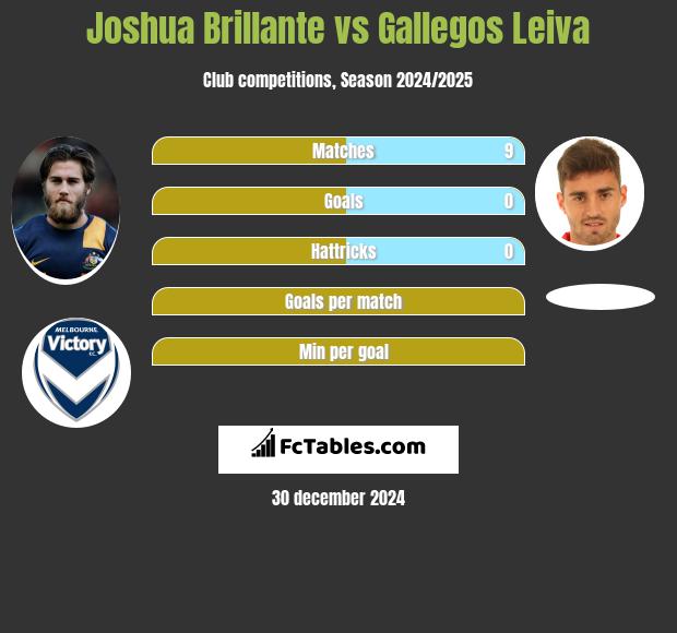 Joshua Brillante vs Gallegos Leiva h2h player stats