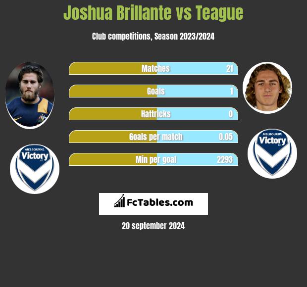 Joshua Brillante vs Teague h2h player stats