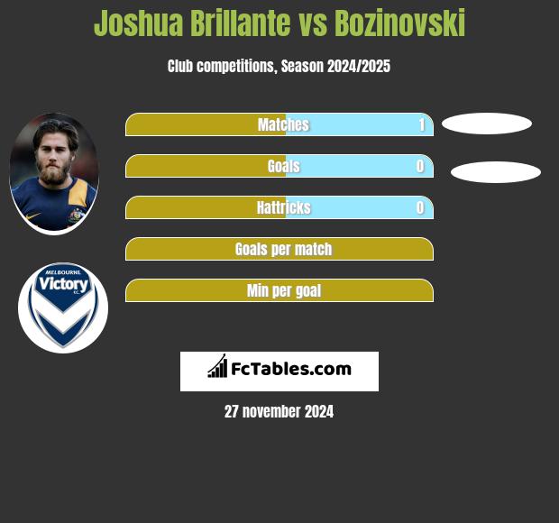 Joshua Brillante vs Bozinovski h2h player stats