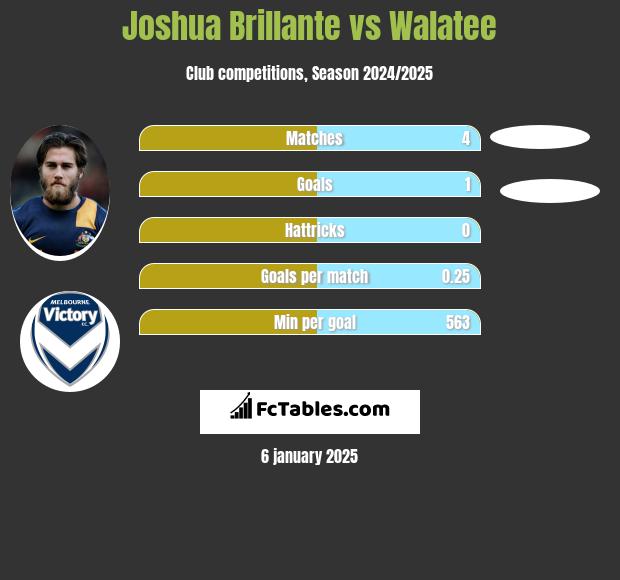 Joshua Brillante vs Walatee h2h player stats