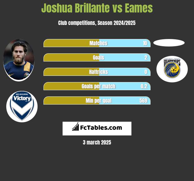 Joshua Brillante vs Eames h2h player stats