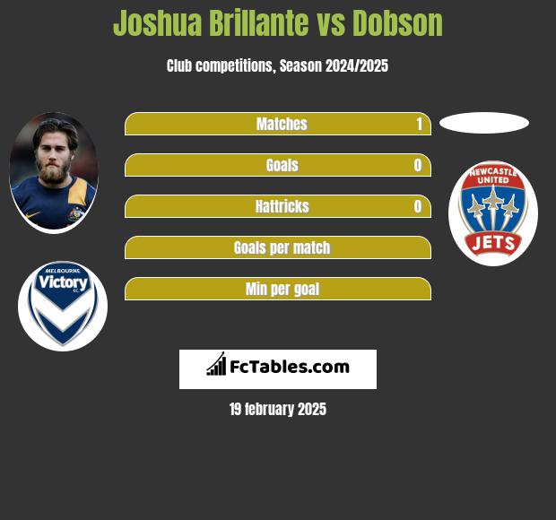 Joshua Brillante vs Dobson h2h player stats