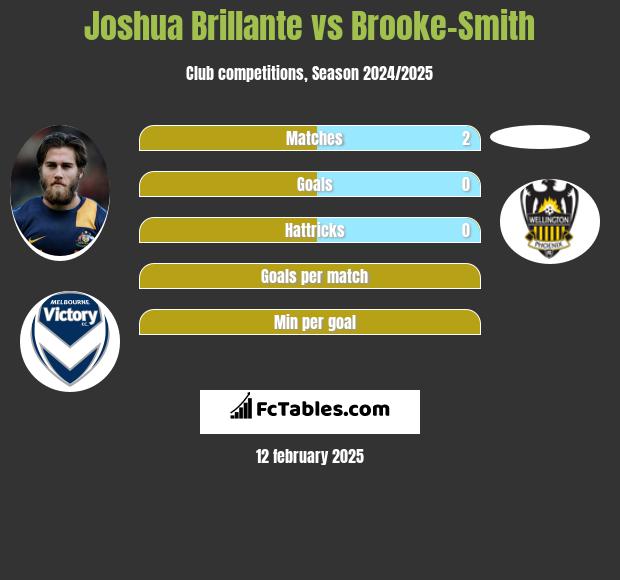 Joshua Brillante vs Brooke-Smith h2h player stats