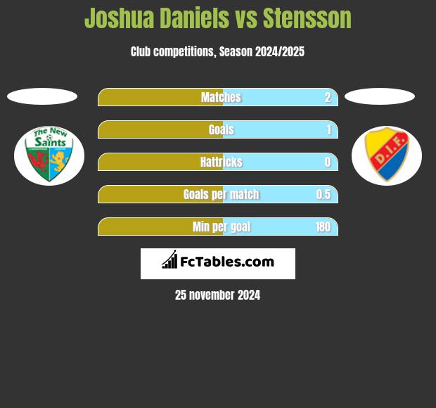 Joshua Daniels vs Stensson h2h player stats