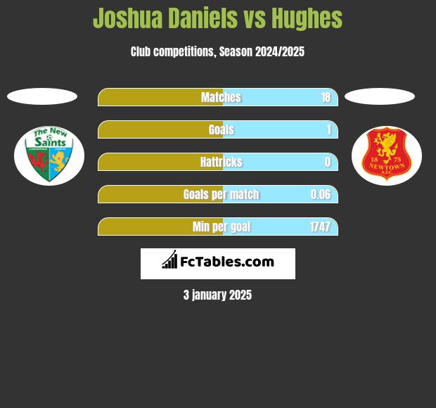 Joshua Daniels vs Hughes h2h player stats