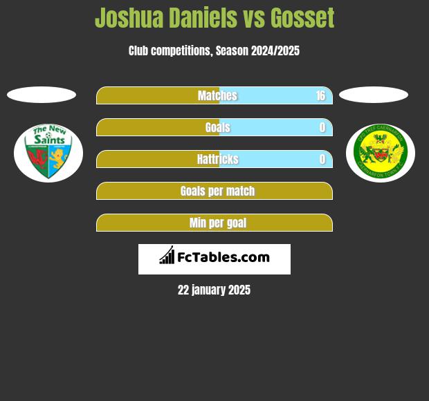 Joshua Daniels vs Gosset h2h player stats