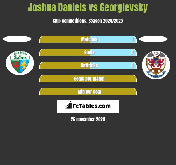 Joshua Daniels vs Georgievsky h2h player stats