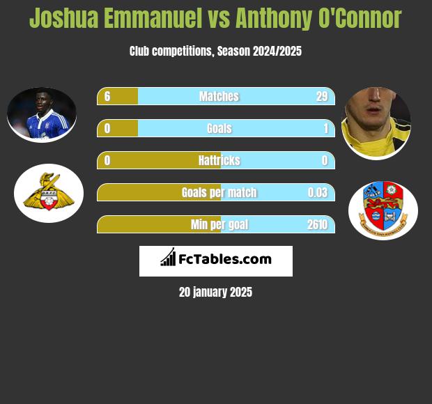 Joshua Emmanuel vs Anthony O'Connor h2h player stats