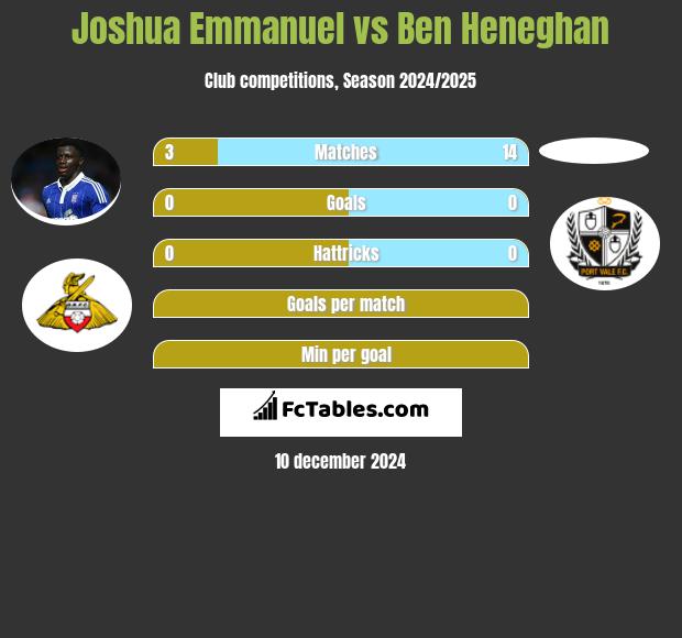 Joshua Emmanuel vs Ben Heneghan h2h player stats