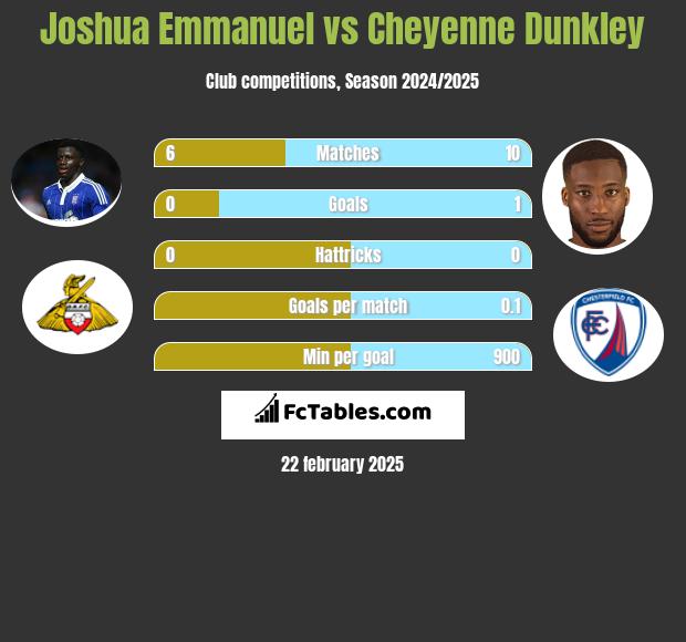 Joshua Emmanuel vs Cheyenne Dunkley h2h player stats