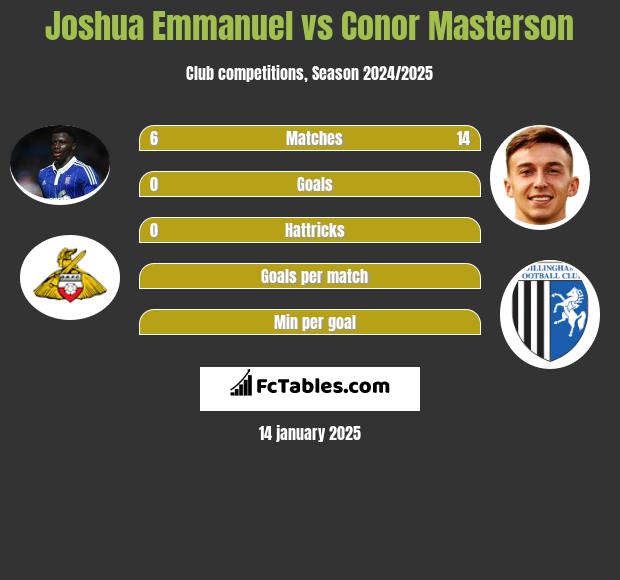 Joshua Emmanuel vs Conor Masterson h2h player stats