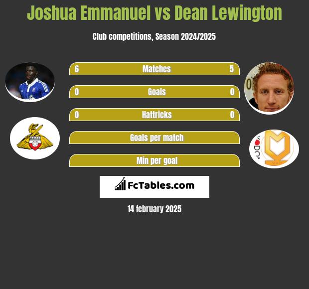 Joshua Emmanuel vs Dean Lewington h2h player stats