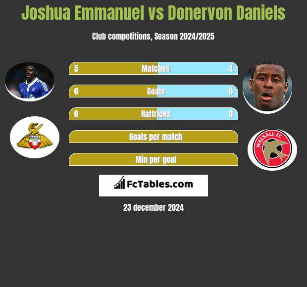 Joshua Emmanuel vs Donervon Daniels h2h player stats