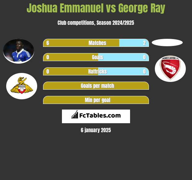 Joshua Emmanuel vs George Ray h2h player stats