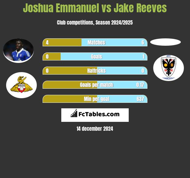 Joshua Emmanuel vs Jake Reeves h2h player stats