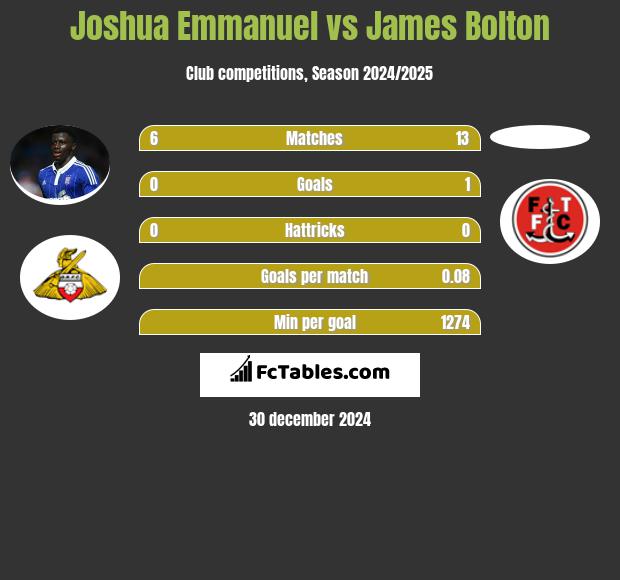 Joshua Emmanuel vs James Bolton h2h player stats