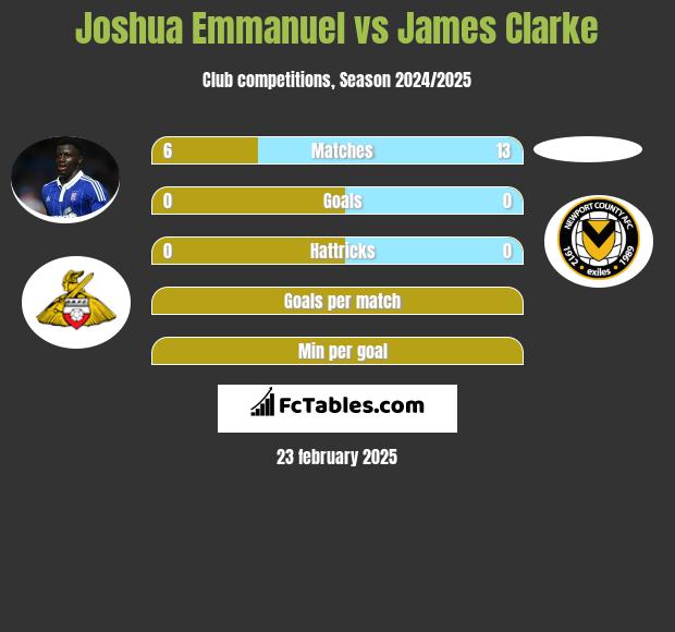 Joshua Emmanuel vs James Clarke h2h player stats