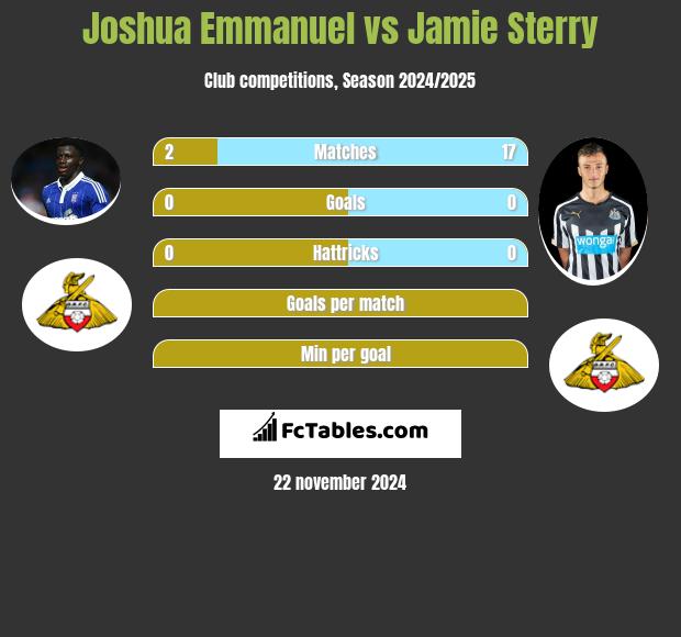 Joshua Emmanuel vs Jamie Sterry h2h player stats