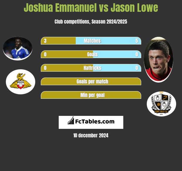 Joshua Emmanuel vs Jason Lowe h2h player stats