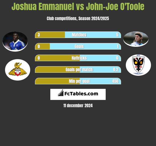 Joshua Emmanuel vs John-Joe O'Toole h2h player stats