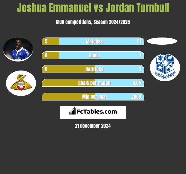 Joshua Emmanuel vs Jordan Turnbull h2h player stats