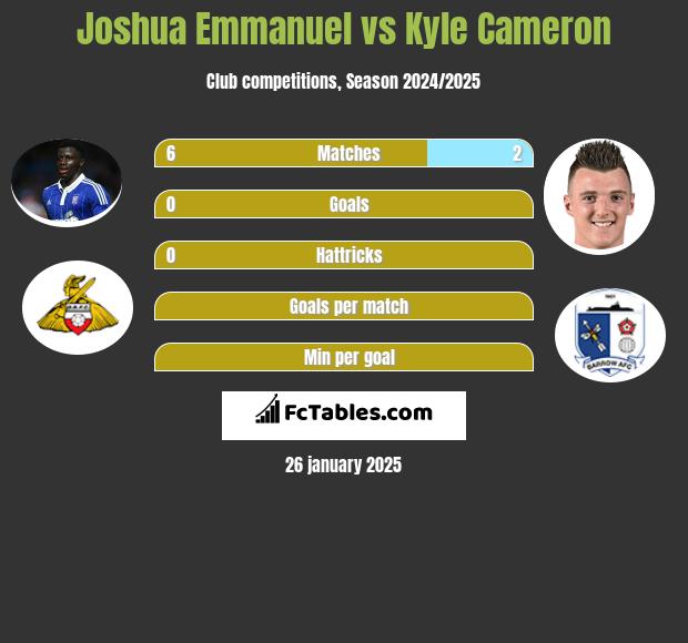 Joshua Emmanuel vs Kyle Cameron h2h player stats