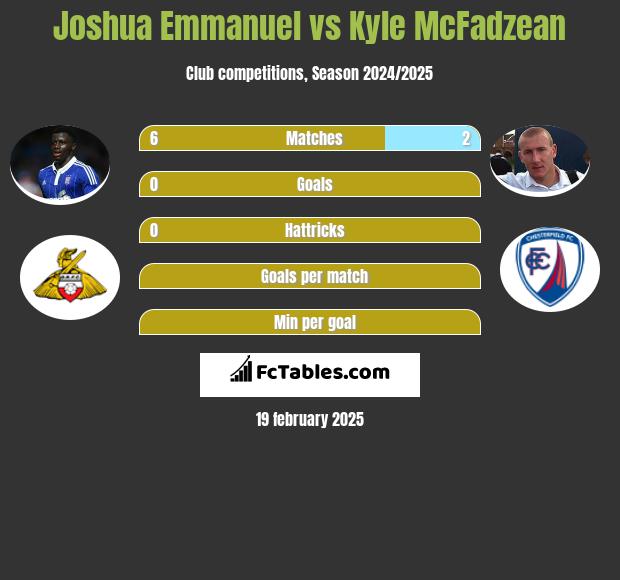 Joshua Emmanuel vs Kyle McFadzean h2h player stats