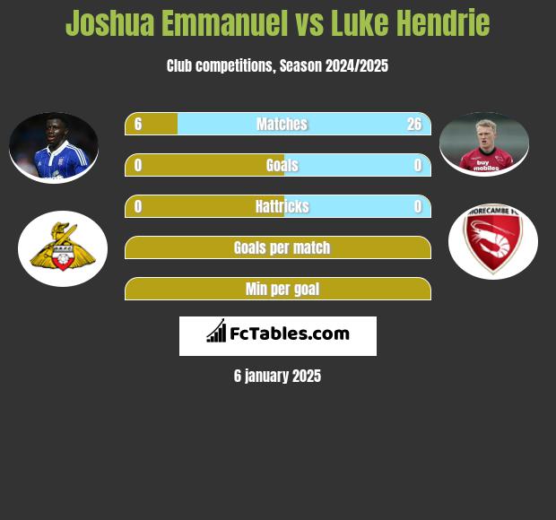 Joshua Emmanuel vs Luke Hendrie h2h player stats