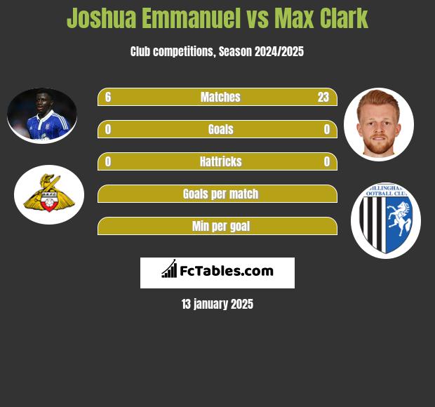 Joshua Emmanuel vs Max Clark h2h player stats