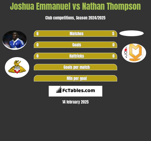 Joshua Emmanuel vs Nathan Thompson h2h player stats