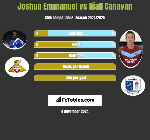 Joshua Emmanuel vs Niall Canavan h2h player stats