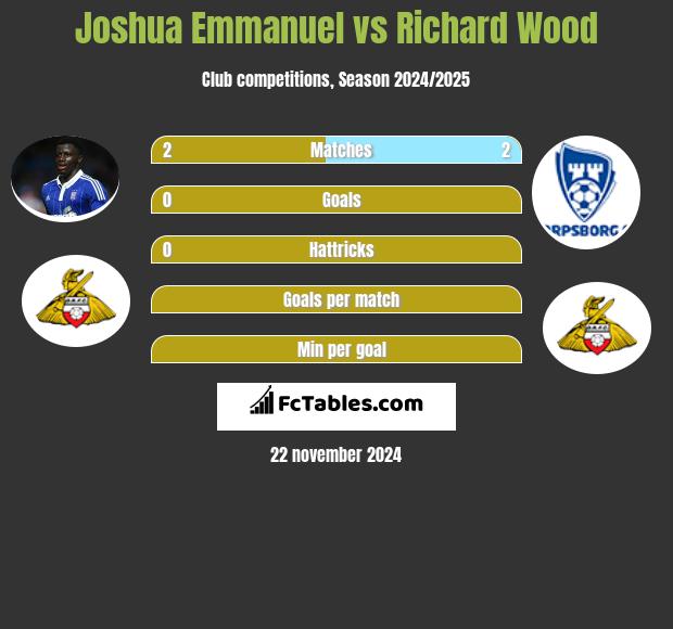 Joshua Emmanuel vs Richard Wood h2h player stats