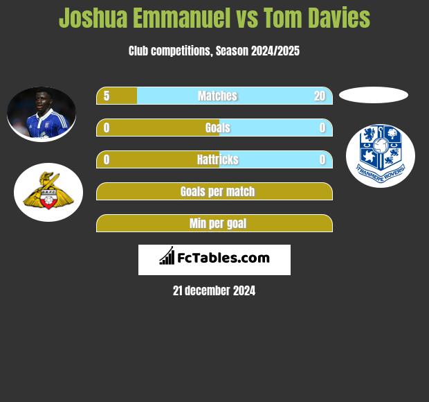 Joshua Emmanuel vs Tom Davies h2h player stats