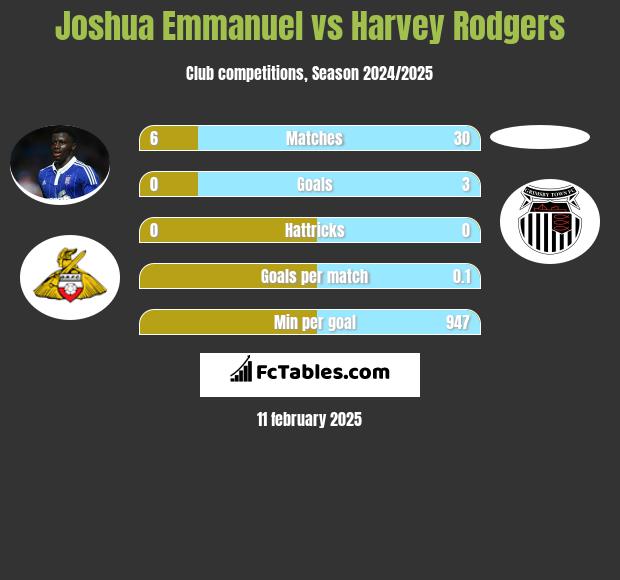 Joshua Emmanuel vs Harvey Rodgers h2h player stats