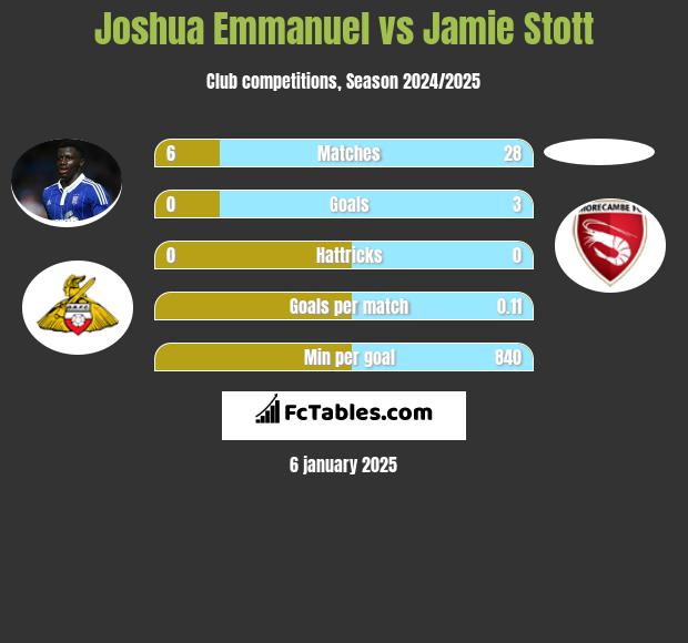 Joshua Emmanuel vs Jamie Stott h2h player stats