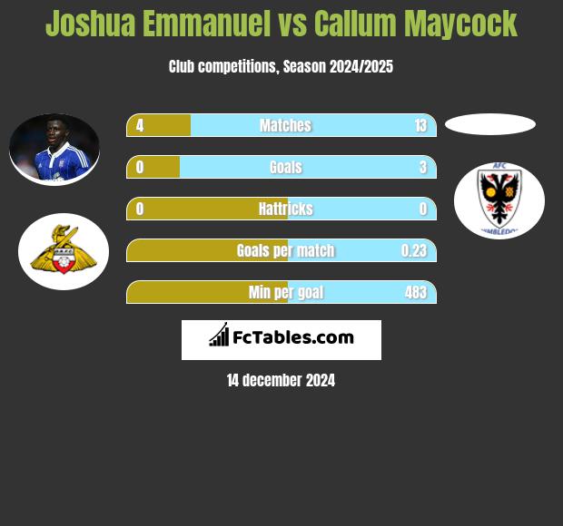 Joshua Emmanuel vs Callum Maycock h2h player stats