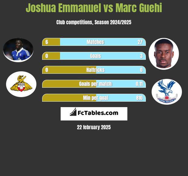 Joshua Emmanuel vs Marc Guehi h2h player stats