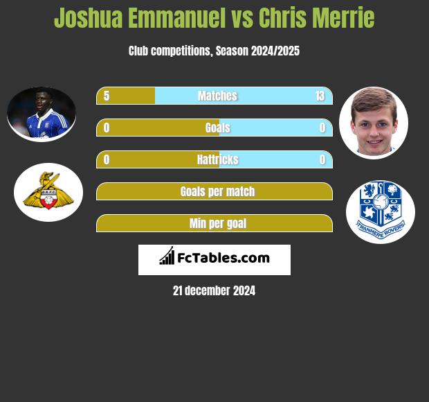 Joshua Emmanuel vs Chris Merrie h2h player stats