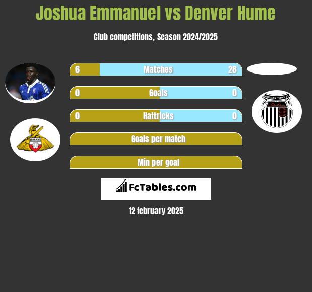 Joshua Emmanuel vs Denver Hume h2h player stats