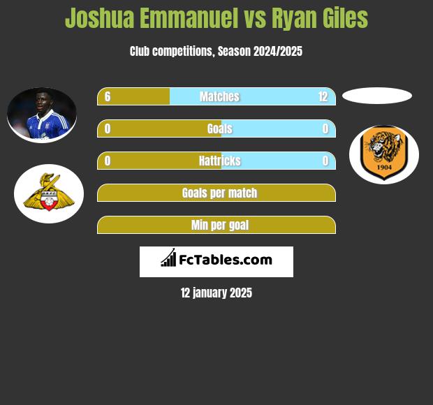 Joshua Emmanuel vs Ryan Giles h2h player stats