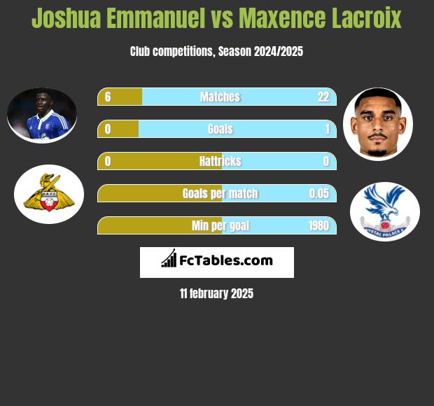 Joshua Emmanuel vs Maxence Lacroix h2h player stats