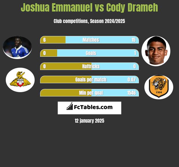 Joshua Emmanuel vs Cody Drameh h2h player stats